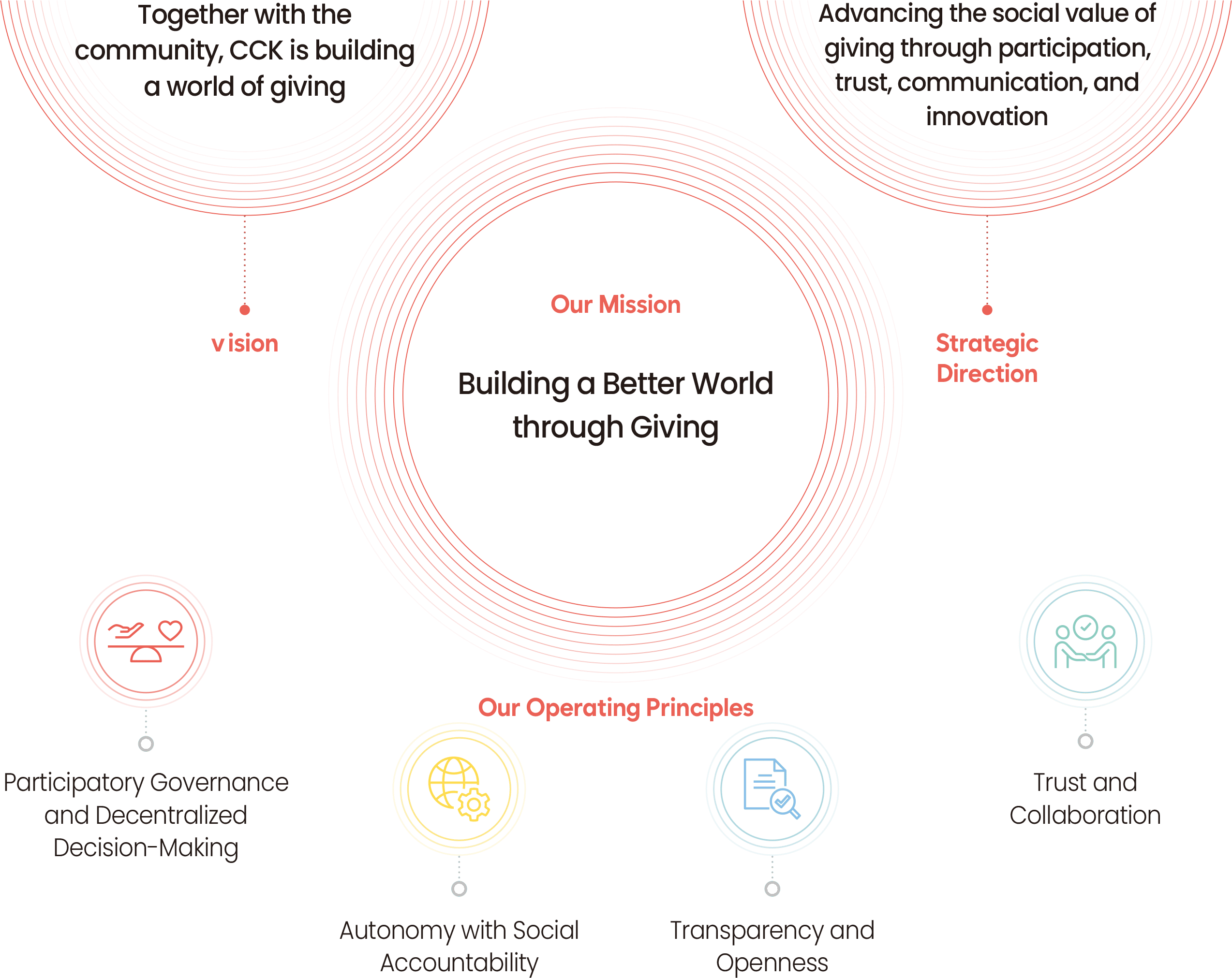 CCK mission and organizational principles diagram showing 'Building a Better World through Giving' as the central mission, with vision, strategic direction, and four operating principles: Participatory Governance and Decentralized Decision-Making, Autonomy with Social Accountability, Transparency and Openness, and Trust and Collaboration.