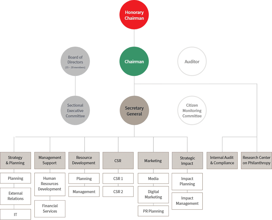 Organization Chart